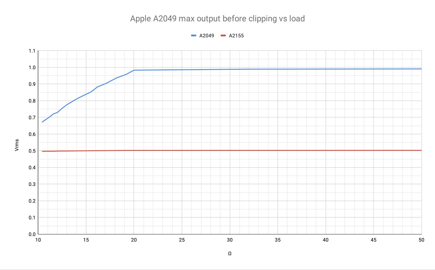 Apple USB-C auf 3,5-mm-Kopfhöreranschluss Adapter
